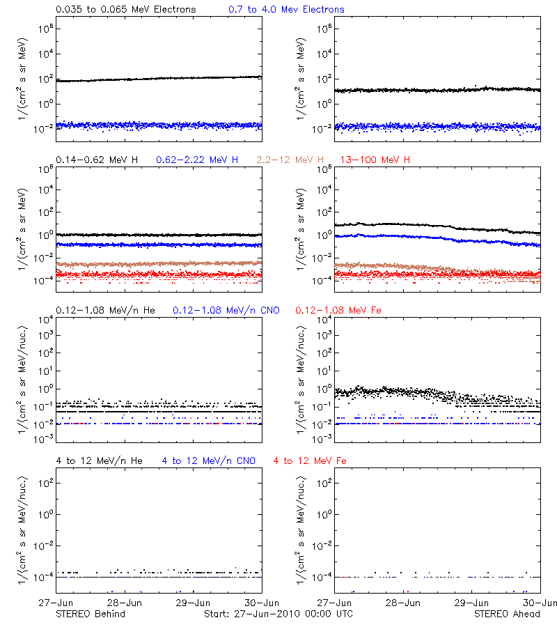 solar energetic particles