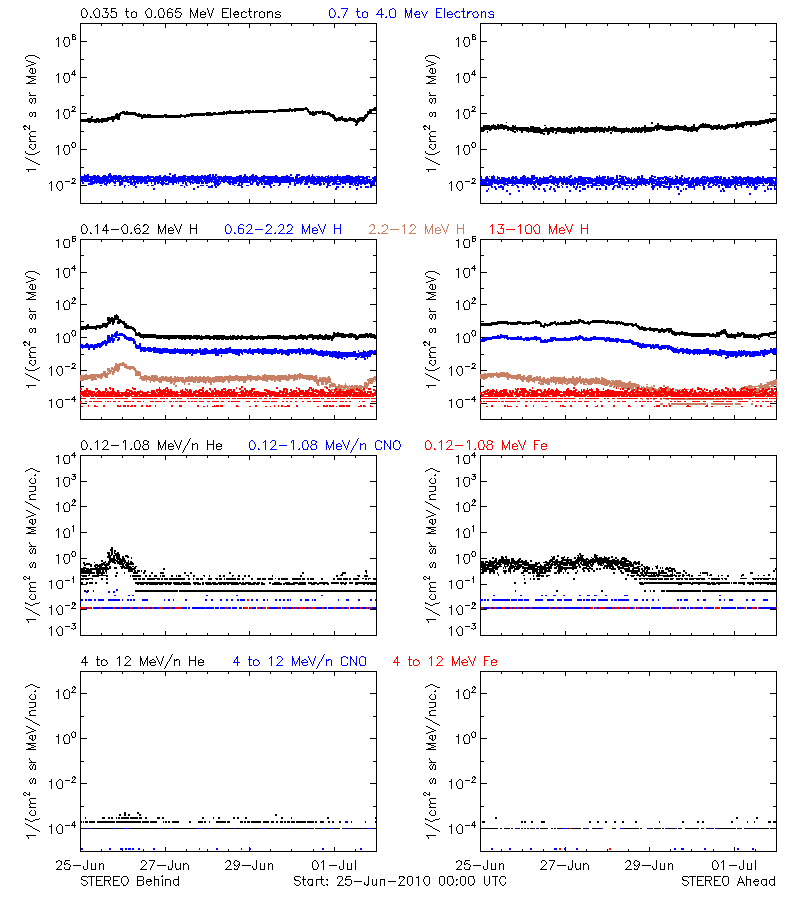 solar energetic particles