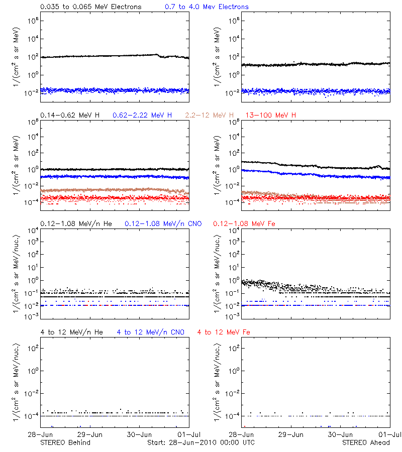 solar energetic particles