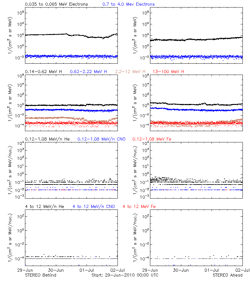solar energetic particles