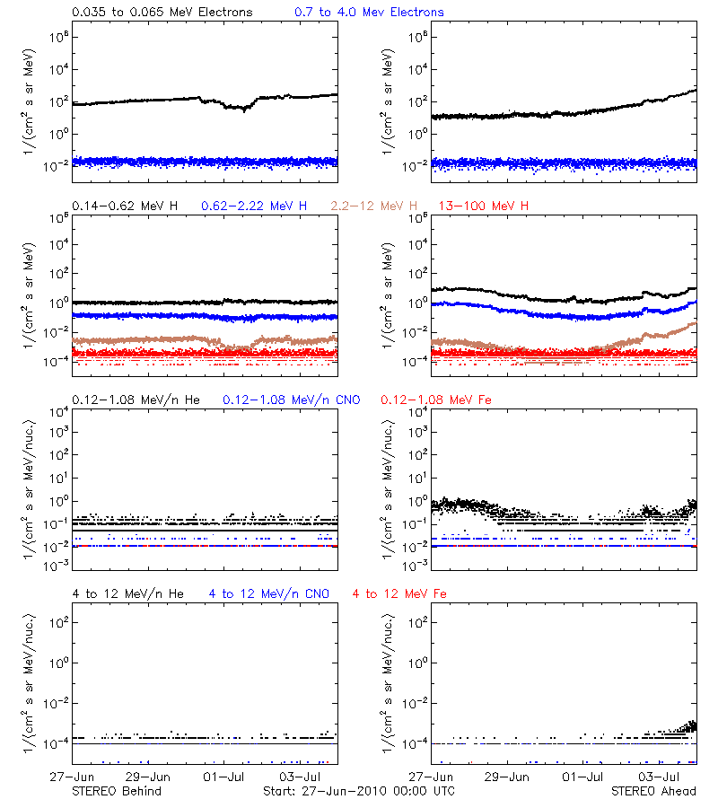 solar energetic particles