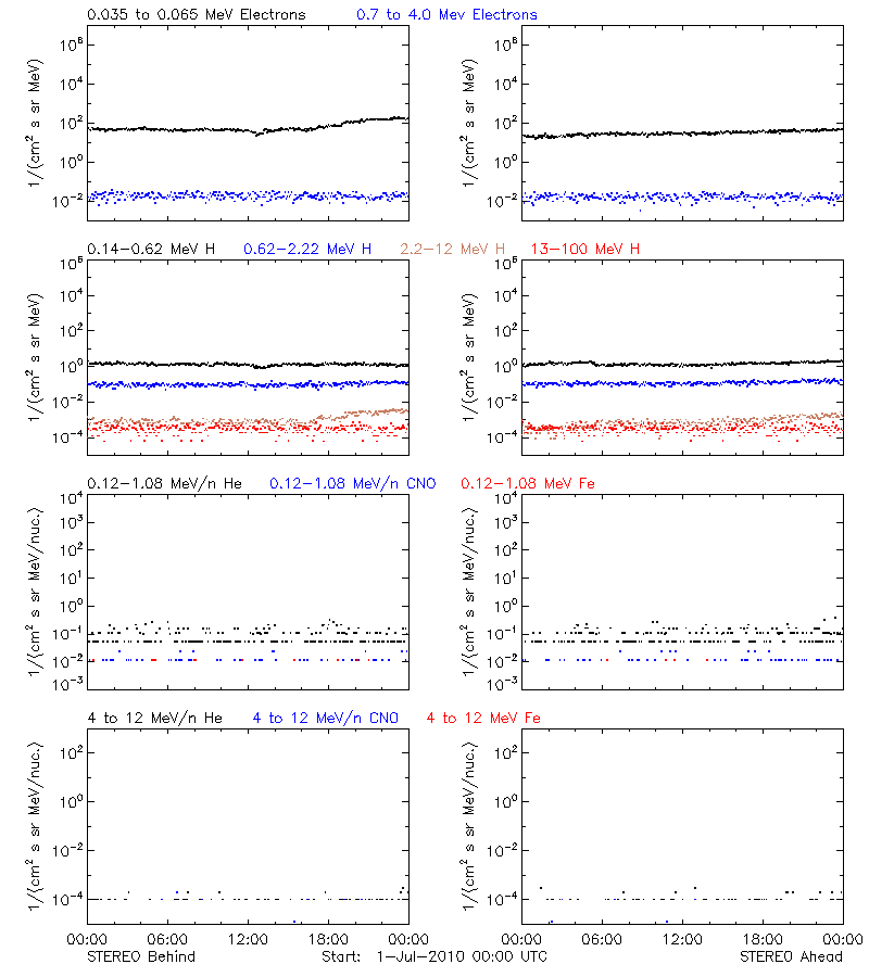 solar energetic particles