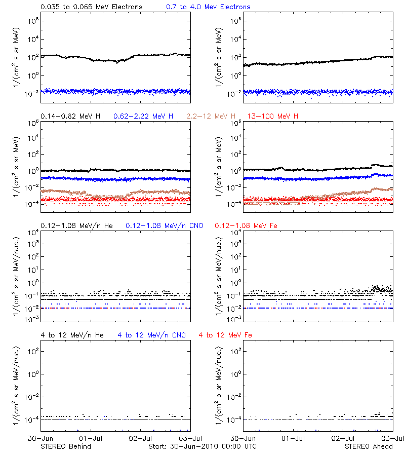 solar energetic particles