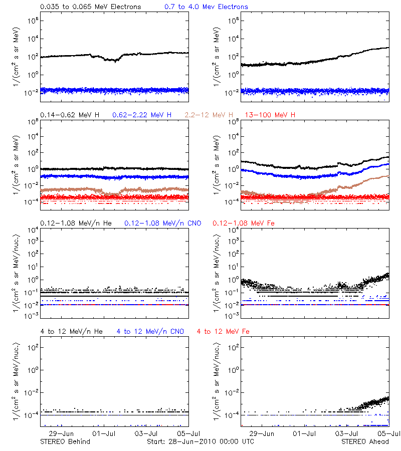 solar energetic particles