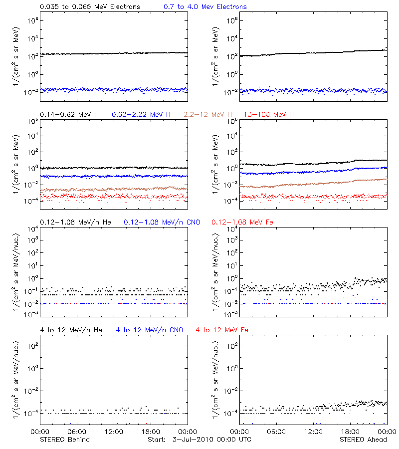 solar energetic particles