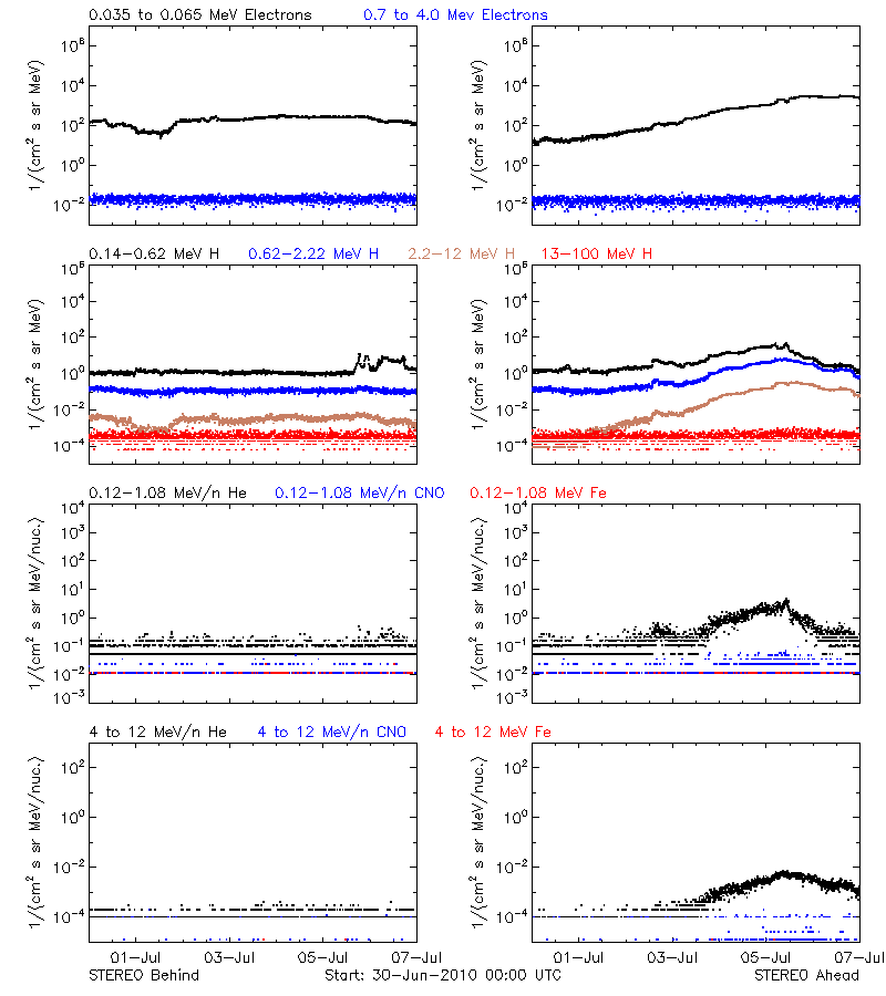 solar energetic particles