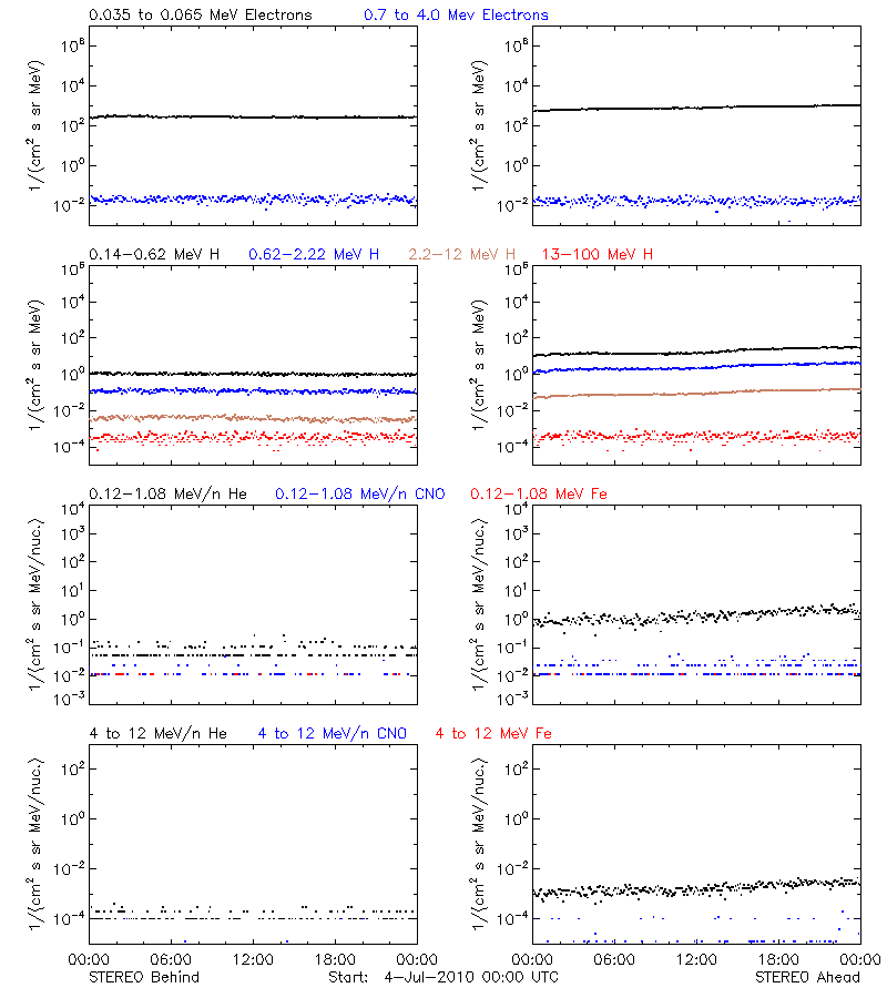 solar energetic particles