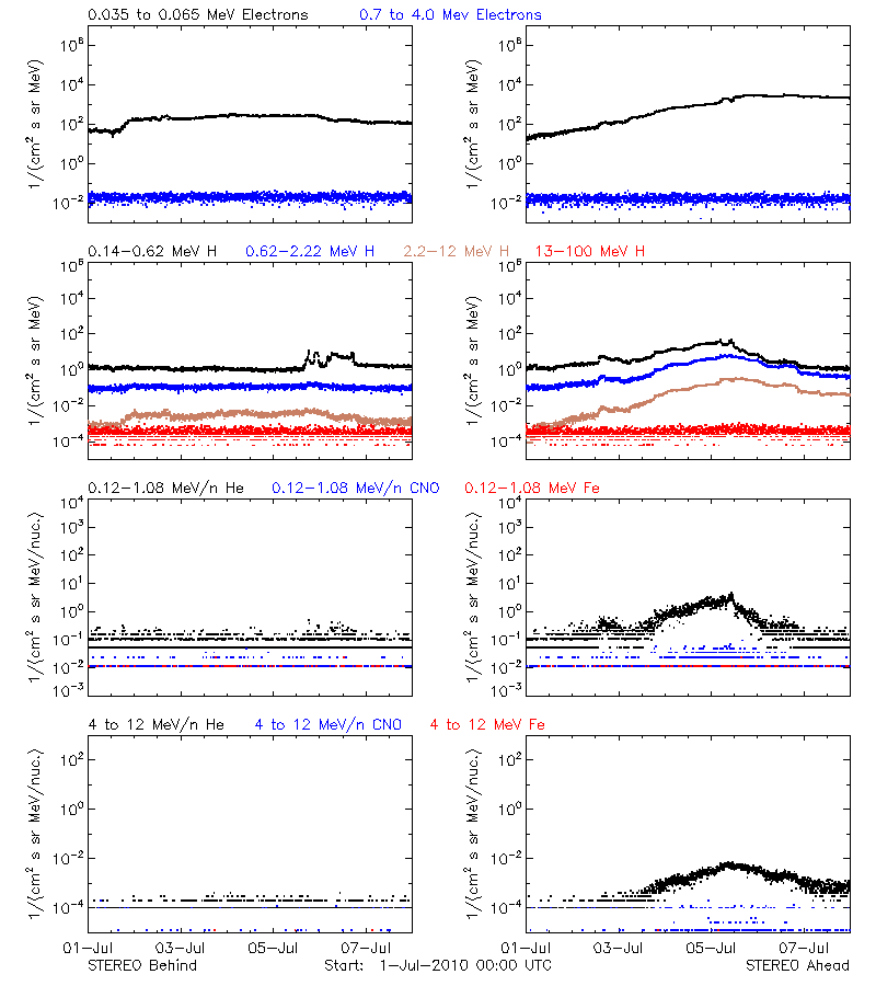 solar energetic particles