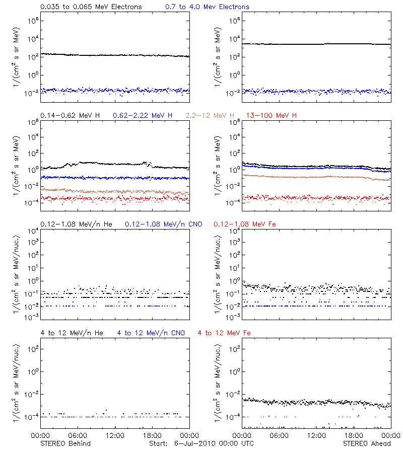 solar energetic particles