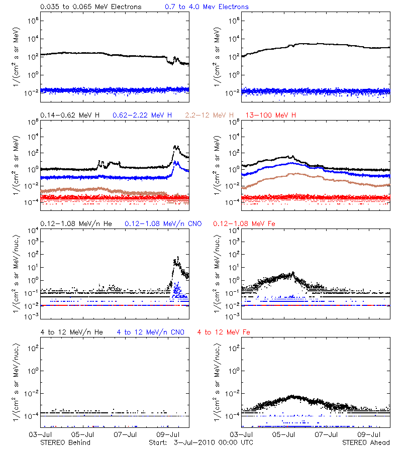 solar energetic particles