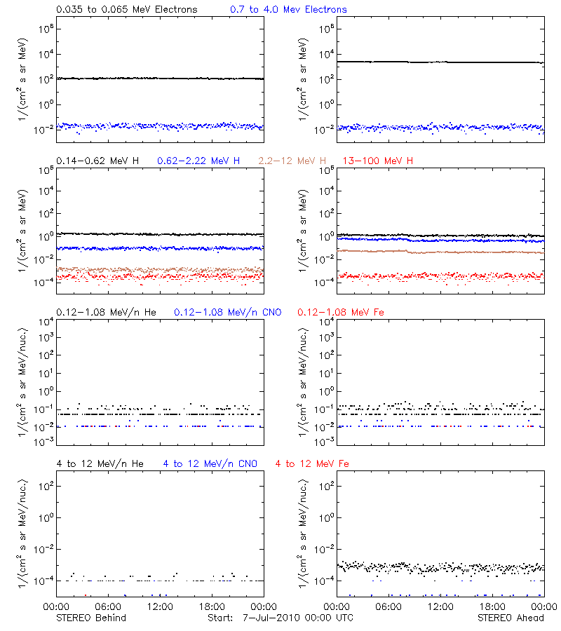 solar energetic particles