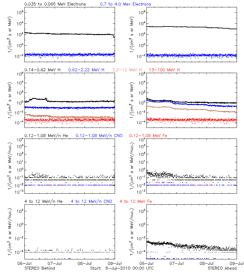 solar energetic particles
