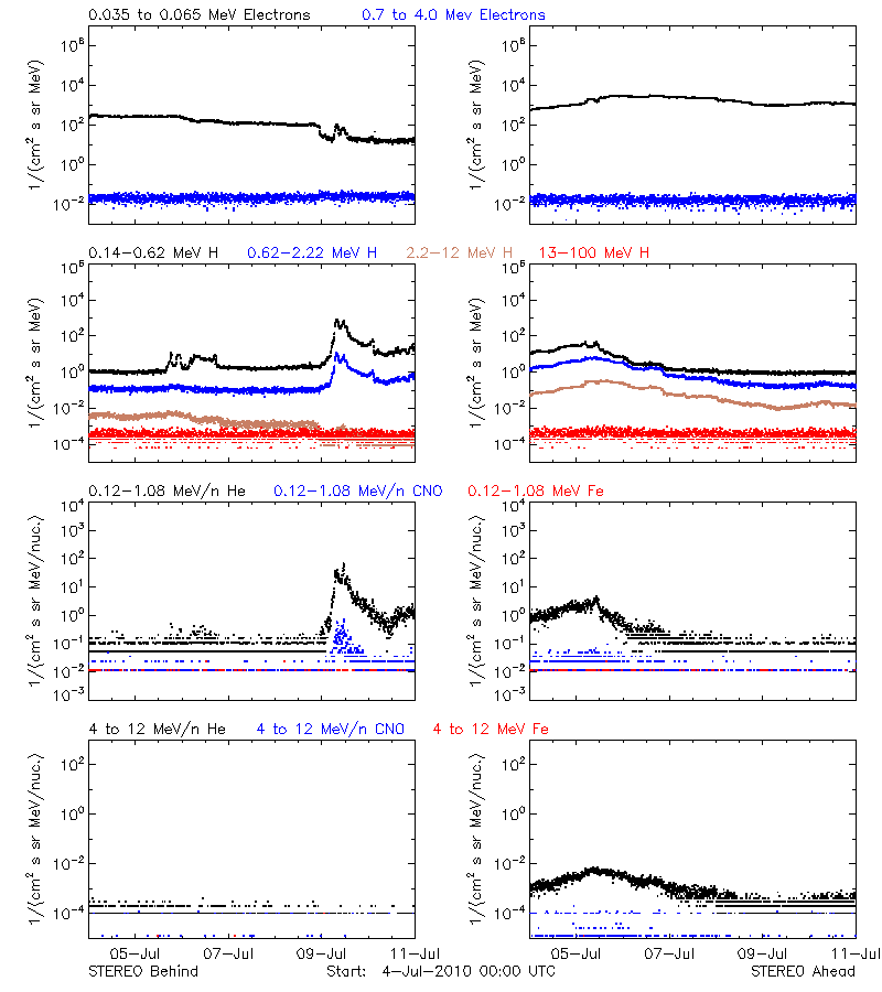 solar energetic particles