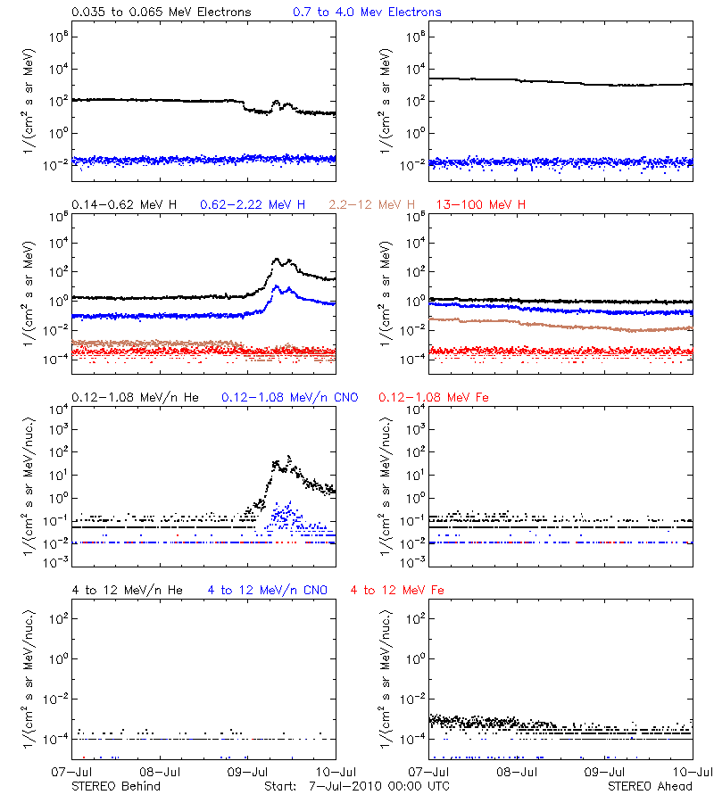 solar energetic particles