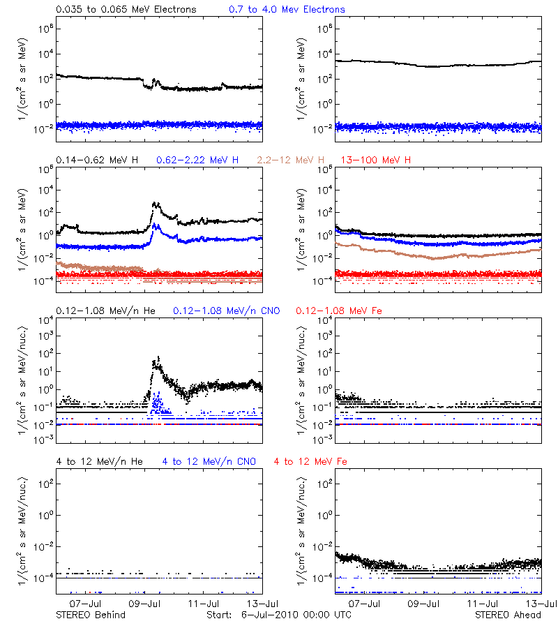 solar energetic particles