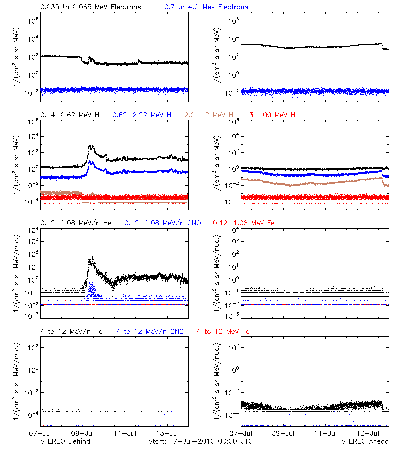 solar energetic particles