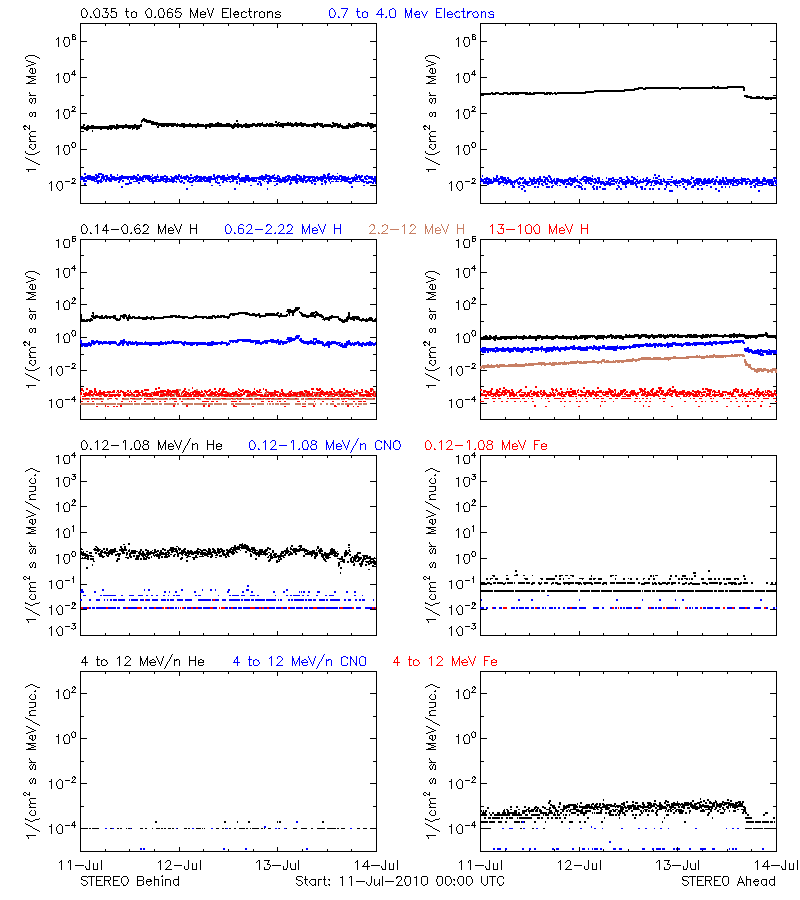 solar energetic particles