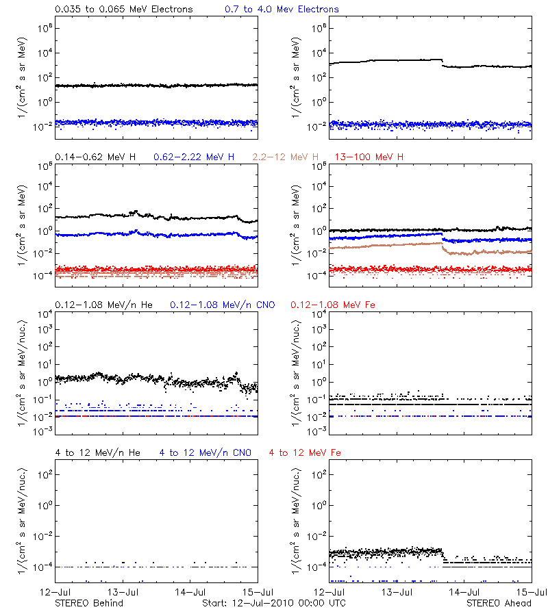 solar energetic particles