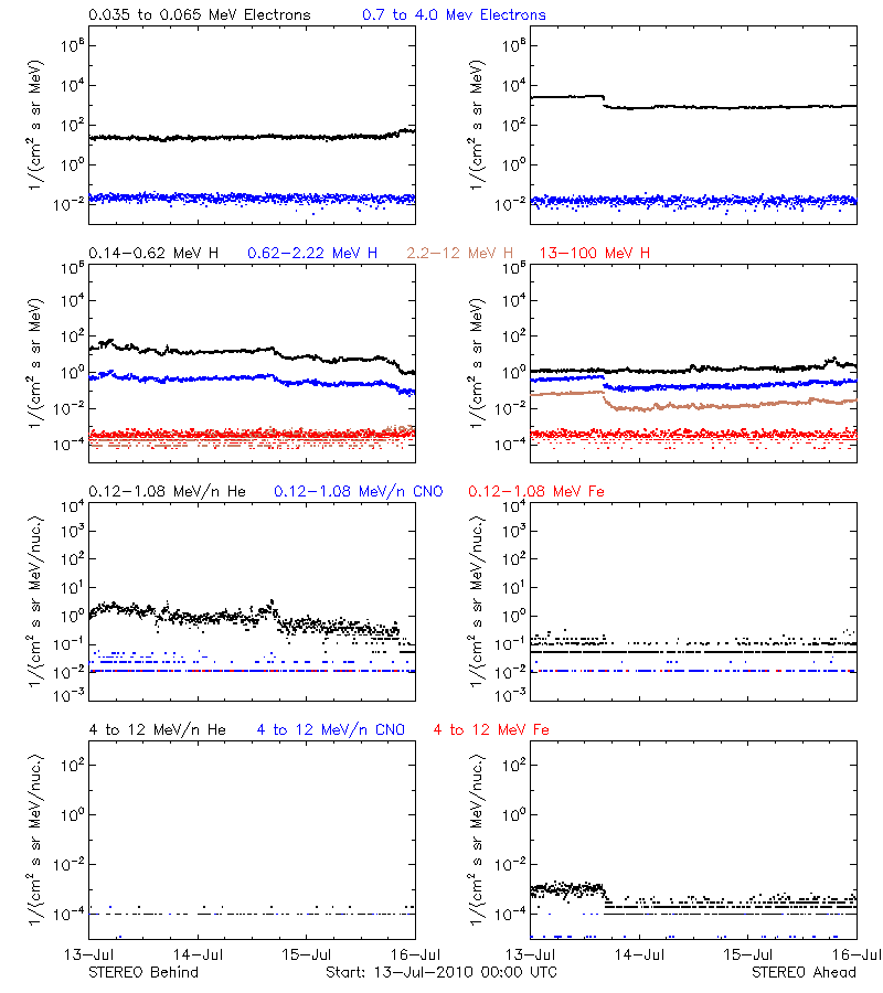 solar energetic particles