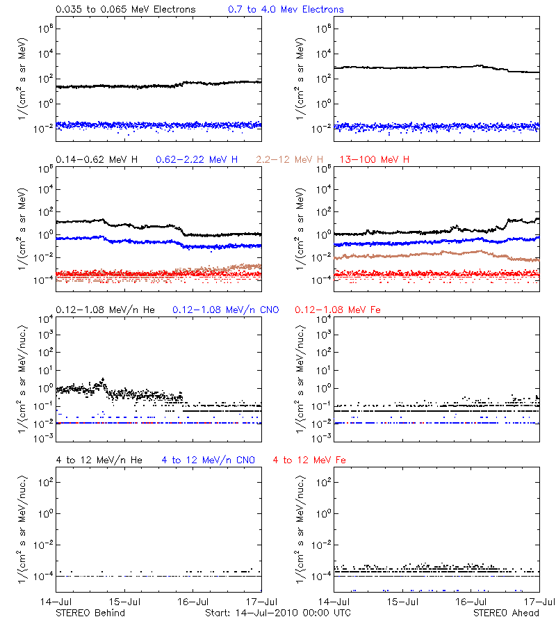 solar energetic particles