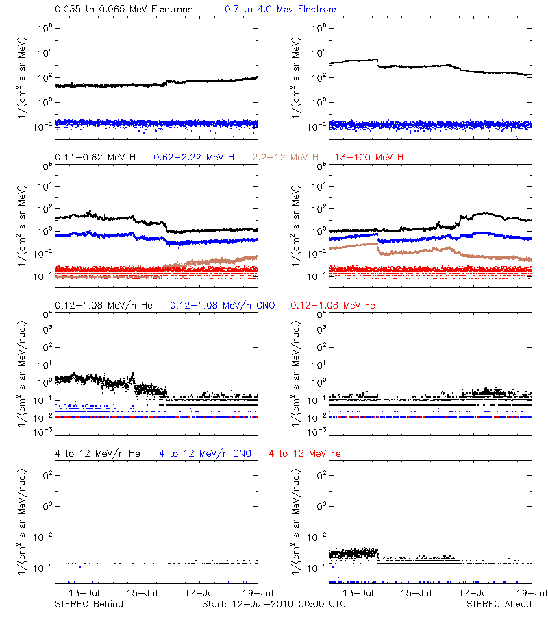 solar energetic particles