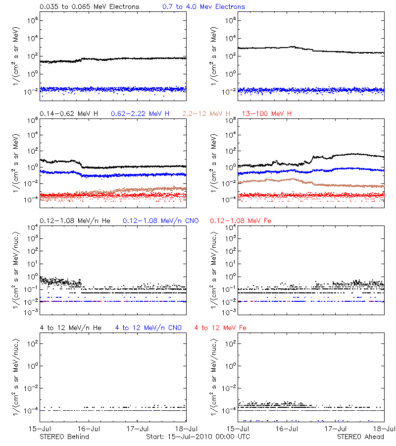solar energetic particles