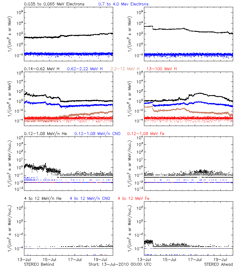 solar energetic particles