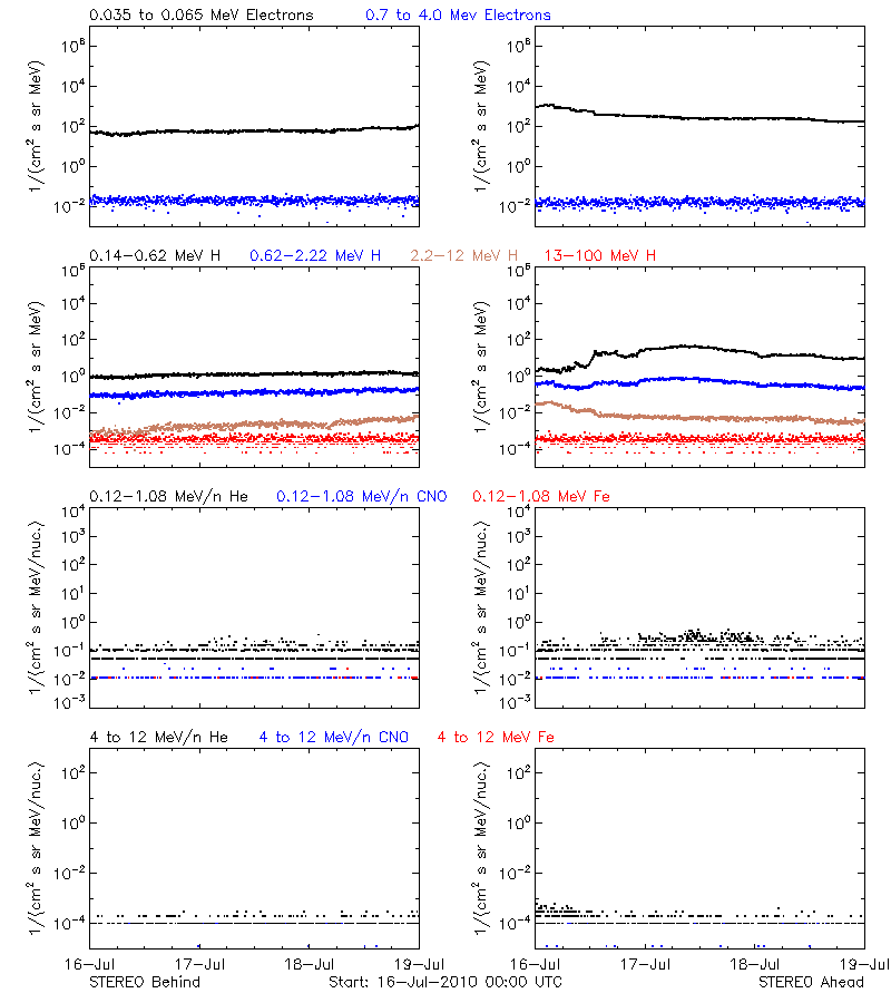 solar energetic particles