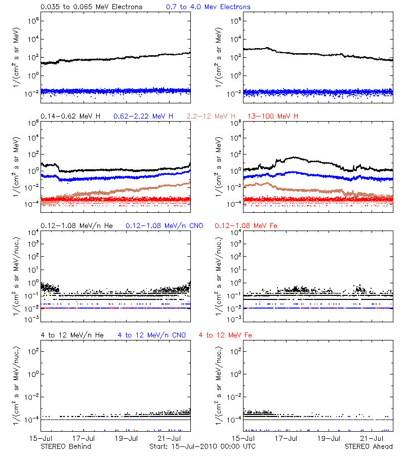 solar energetic particles