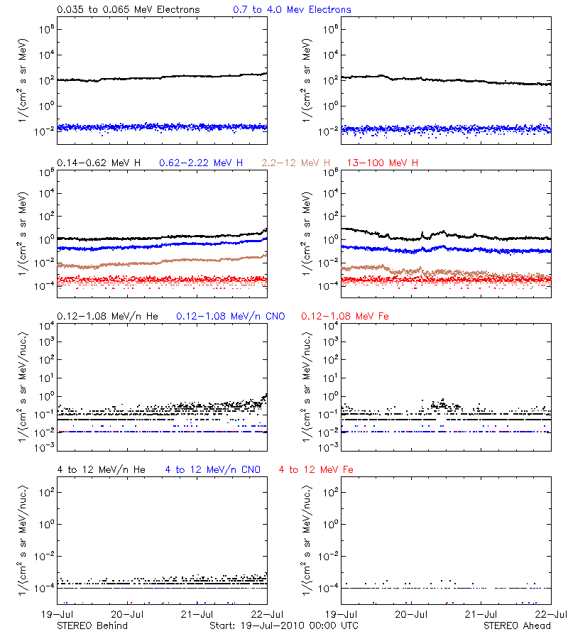 solar energetic particles
