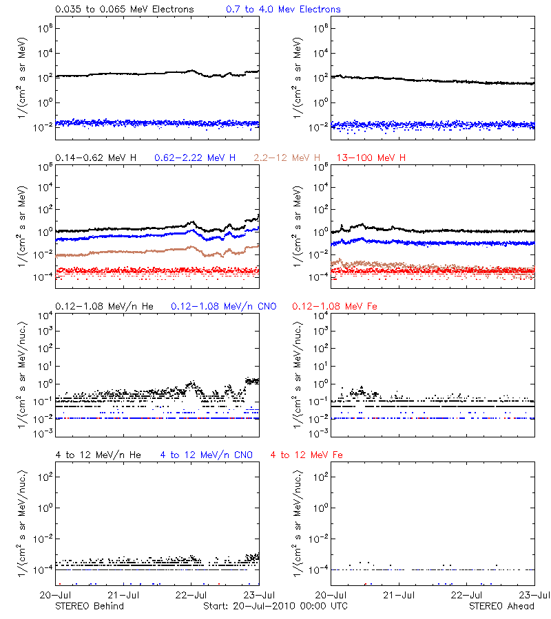 solar energetic particles