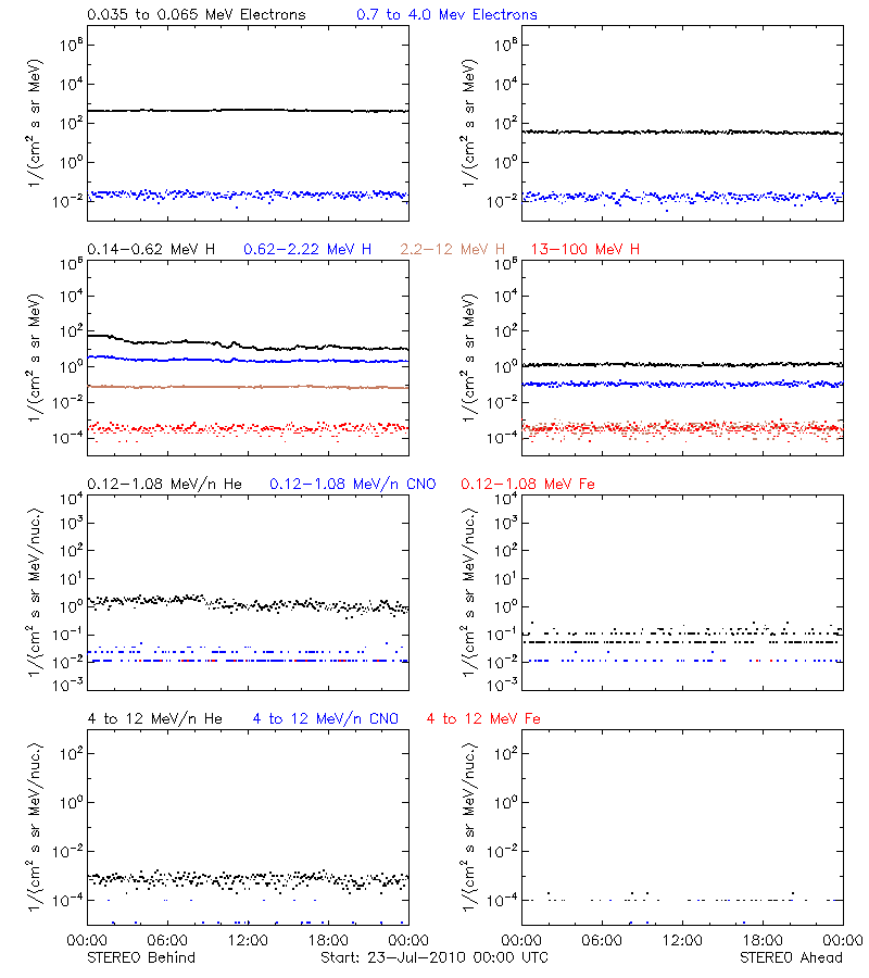 solar energetic particles