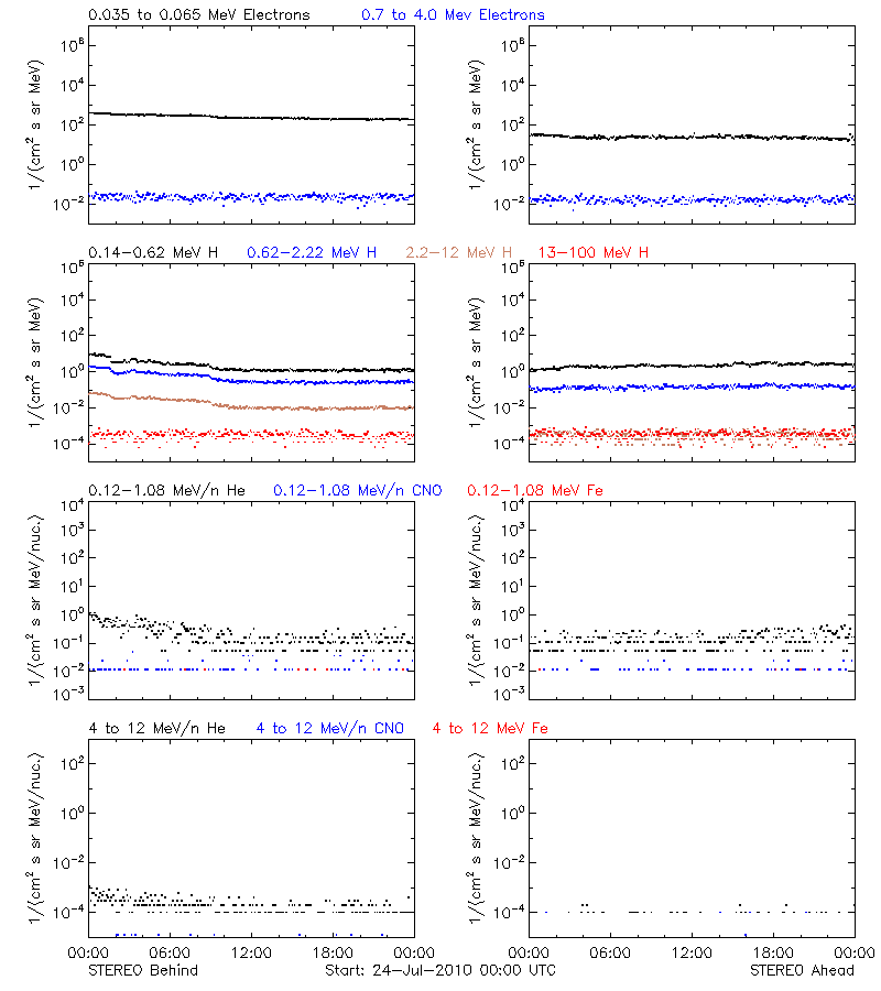 solar energetic particles