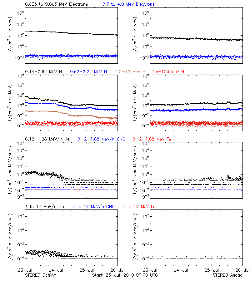 solar energetic particles