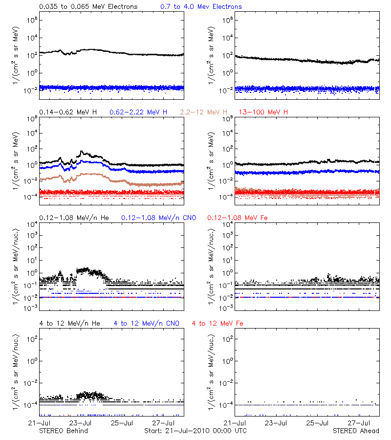 solar energetic particles