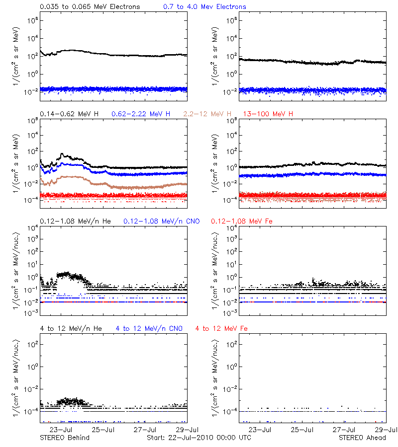 solar energetic particles