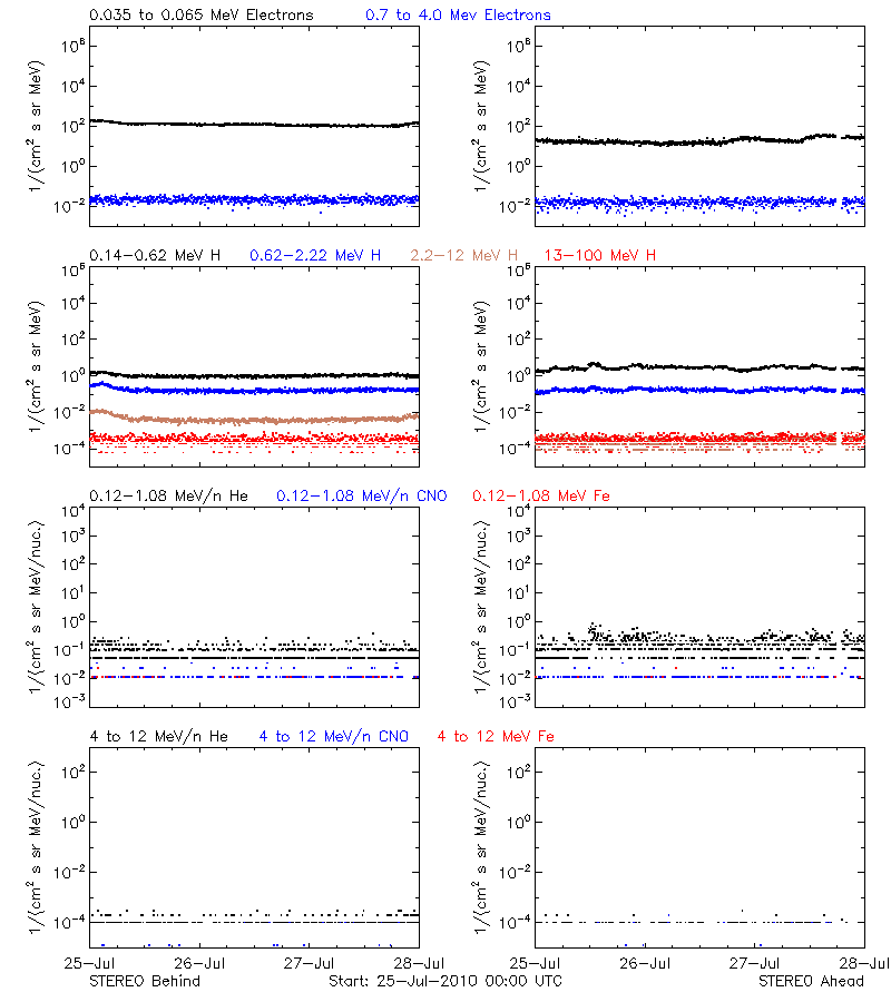 solar energetic particles