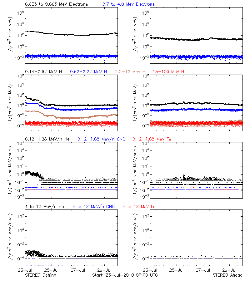solar energetic particles