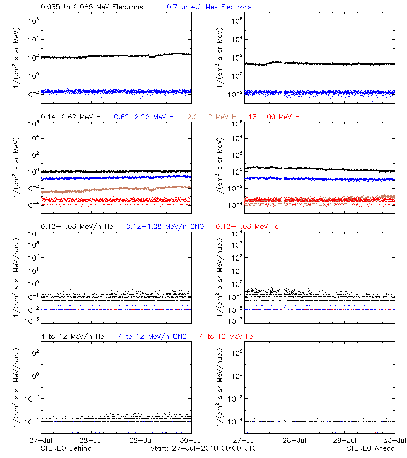 solar energetic particles