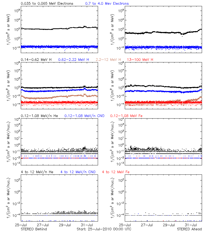solar energetic particles