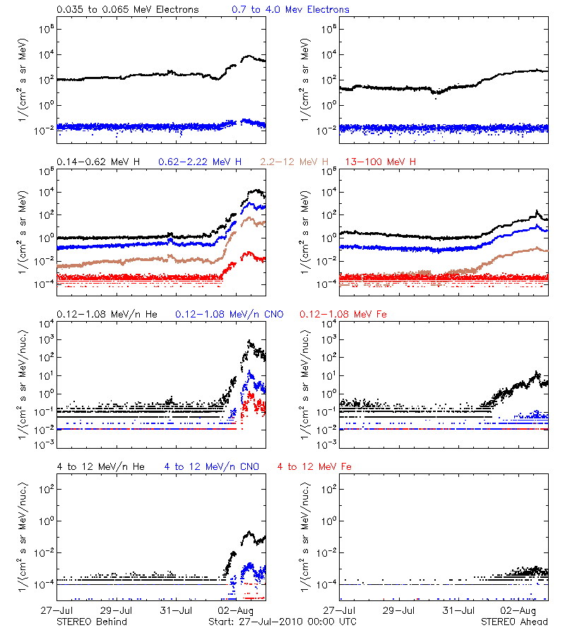 solar energetic particles