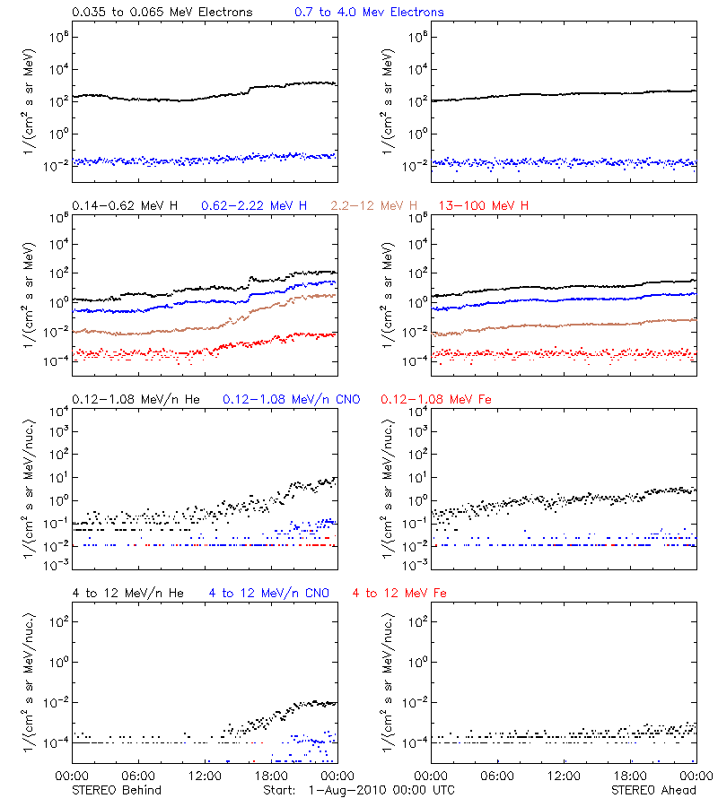 solar energetic particles