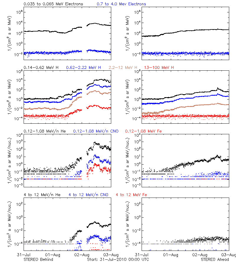 solar energetic particles