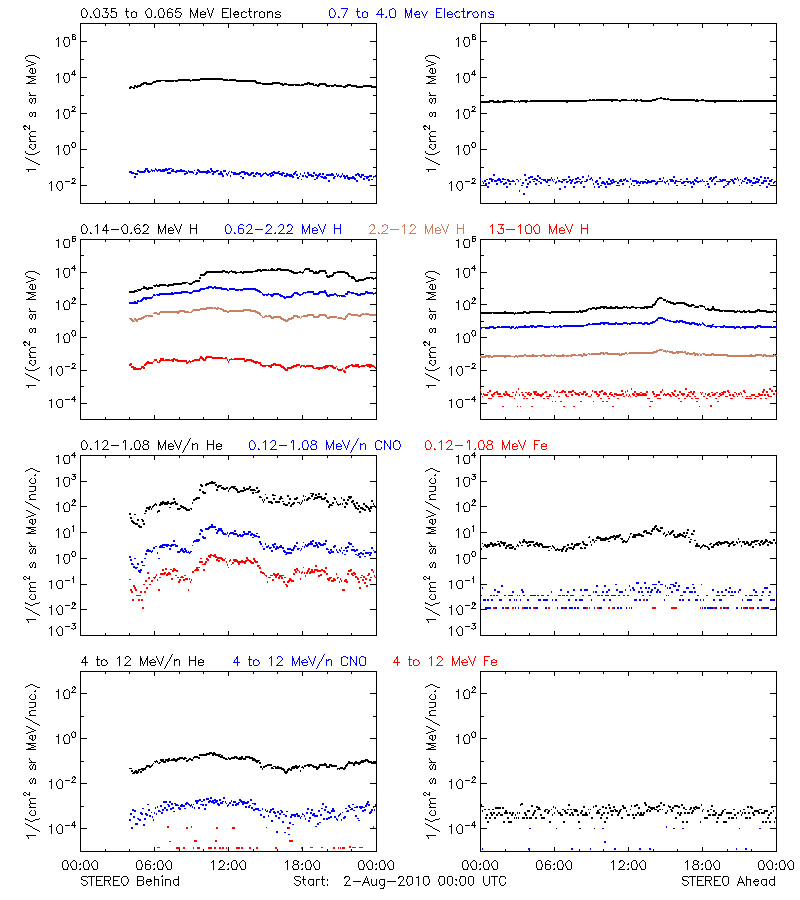 solar energetic particles