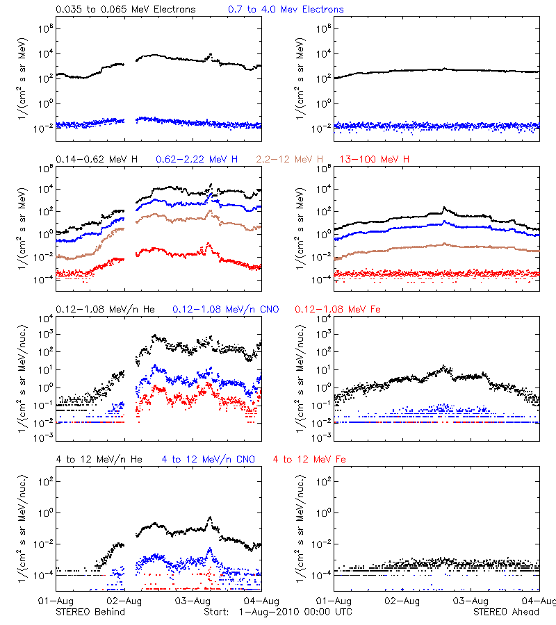 solar energetic particles