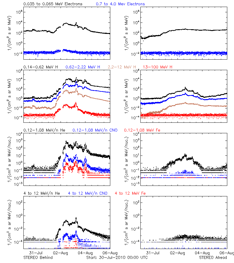 solar energetic particles