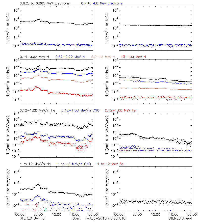 solar energetic particles