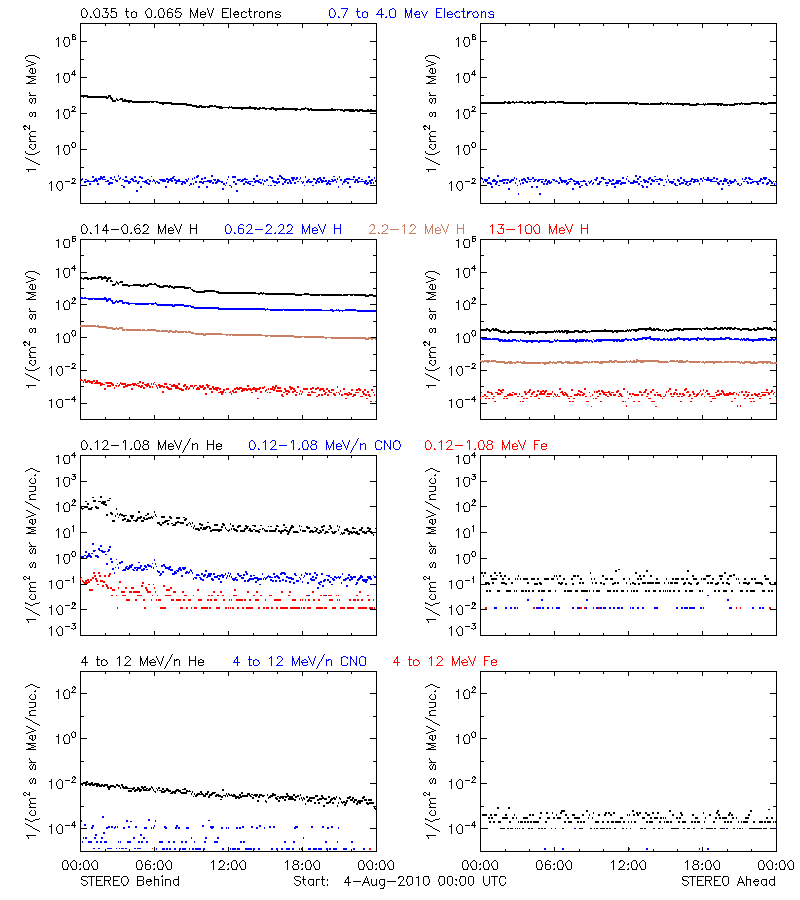 solar energetic particles