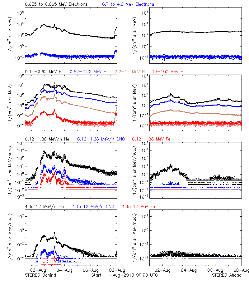 solar energetic particles