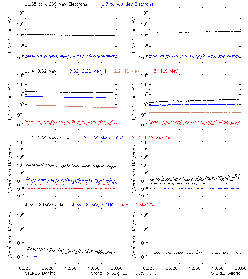 solar energetic particles